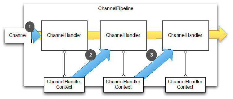 channel-pipeline-context-handler