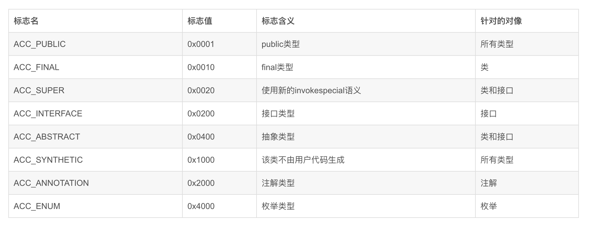 访问标志