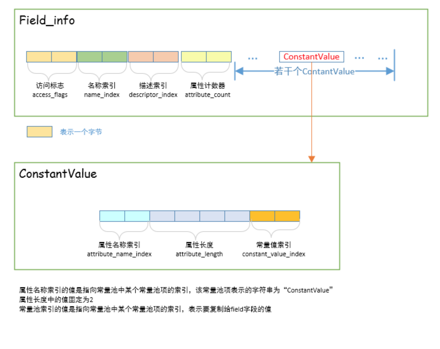 ConstantValue属性表